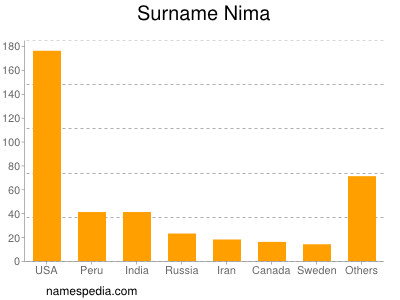 Familiennamen Nima