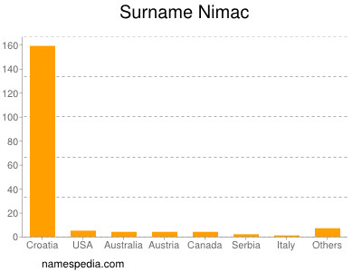 Familiennamen Nimac
