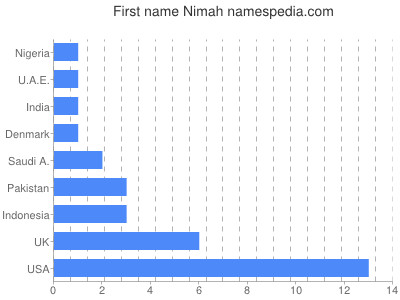 prenom Nimah