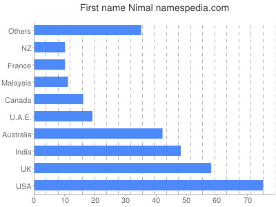 Vornamen Nimal