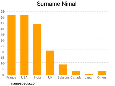 Familiennamen Nimal