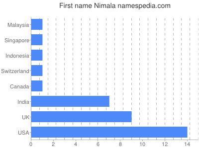 prenom Nimala