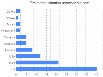 Vornamen Nimalan