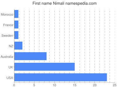 Given name Nimali