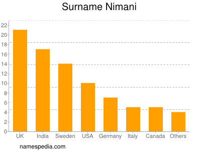 Familiennamen Nimani