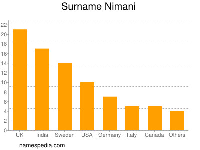 nom Nimani