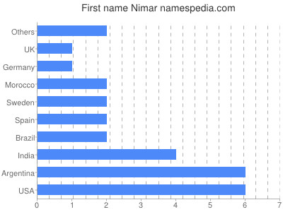 Vornamen Nimar