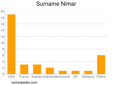 nom Nimar