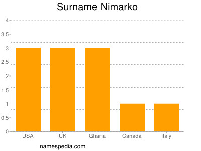 Surname Nimarko