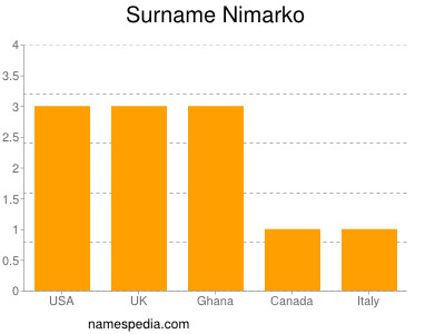 nom Nimarko