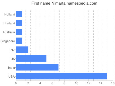 Given name Nimarta