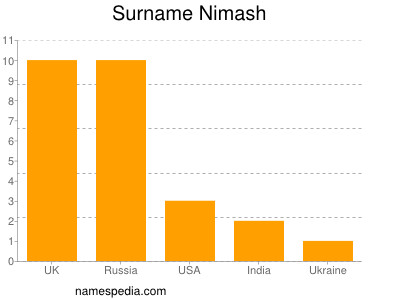 Familiennamen Nimash