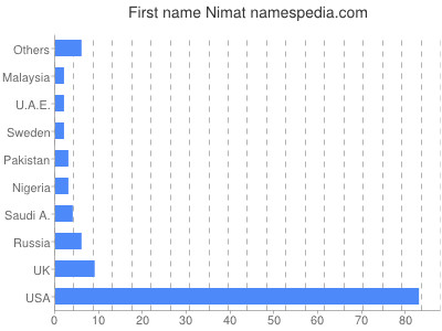 Vornamen Nimat
