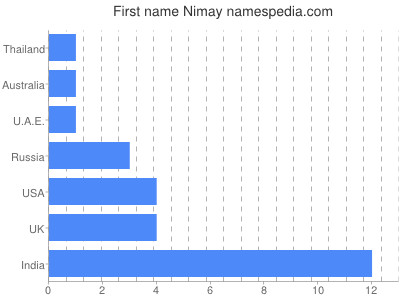 Given name Nimay