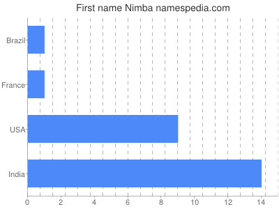 Vornamen Nimba