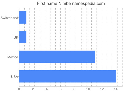 prenom Nimbe