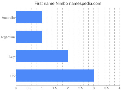 Given name Nimbo