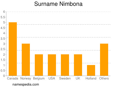 Familiennamen Nimbona