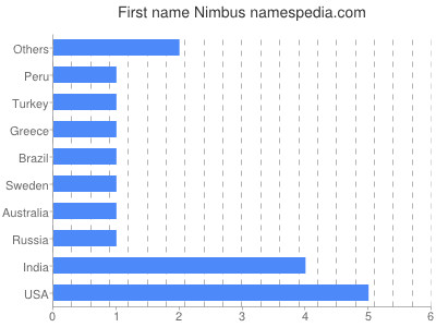 Vornamen Nimbus