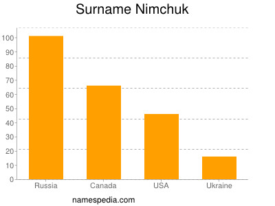 nom Nimchuk