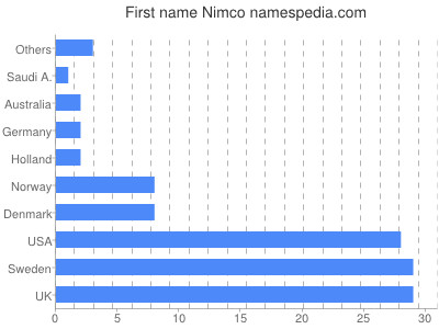Vornamen Nimco