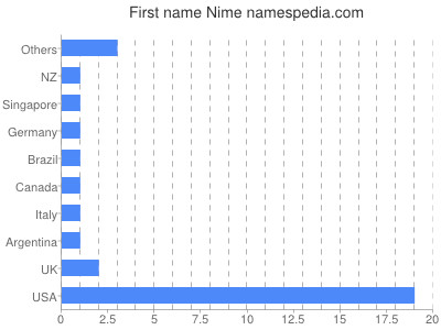 Given name Nime