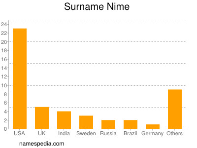 Familiennamen Nime