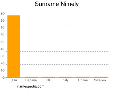 Familiennamen Nimely