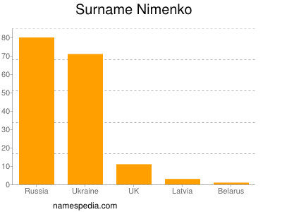 Surname Nimenko