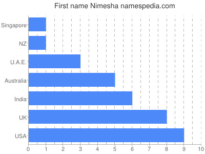 Vornamen Nimesha
