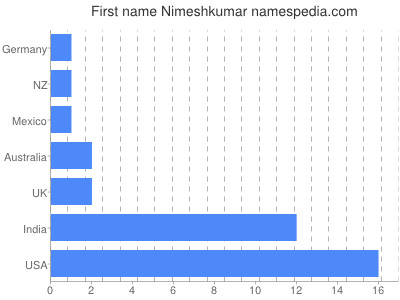 Vornamen Nimeshkumar