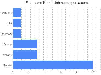 Vornamen Nimetullah