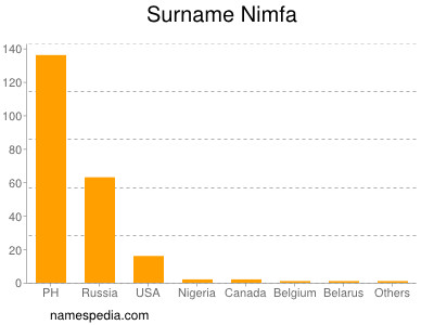 Familiennamen Nimfa