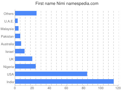 prenom Nimi