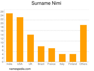 Familiennamen Nimi