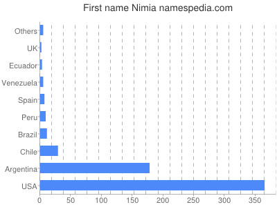 Vornamen Nimia