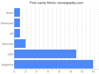 prenom Nimio