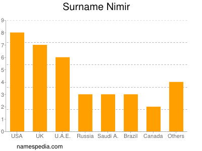 Surname Nimir