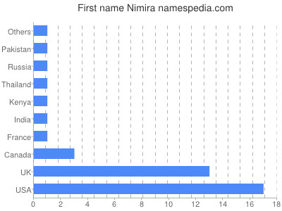 Vornamen Nimira