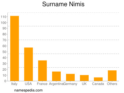 Familiennamen Nimis