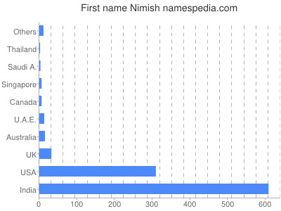 Vornamen Nimish