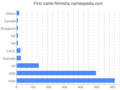 Vornamen Nimisha