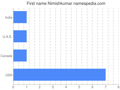 prenom Nimishkumar