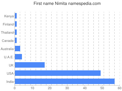 Vornamen Nimita