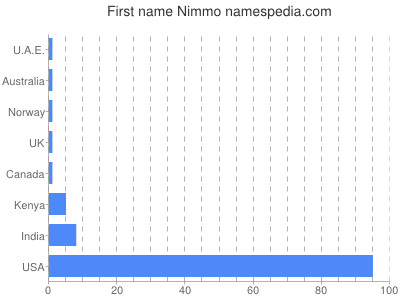 prenom Nimmo