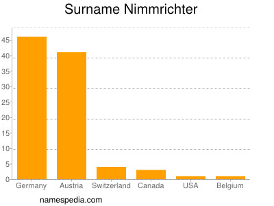 nom Nimmrichter