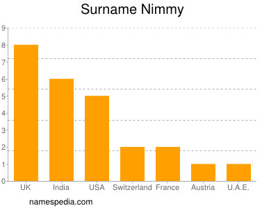 Familiennamen Nimmy