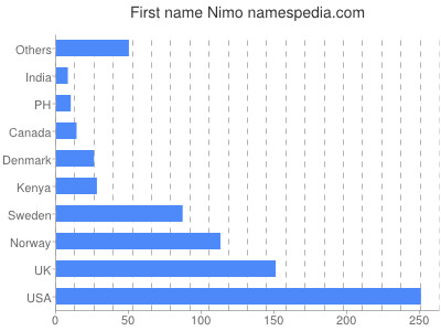 prenom Nimo