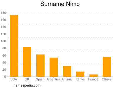 nom Nimo