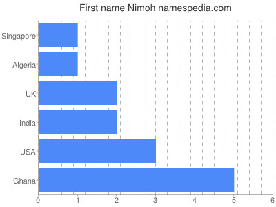 Given name Nimoh